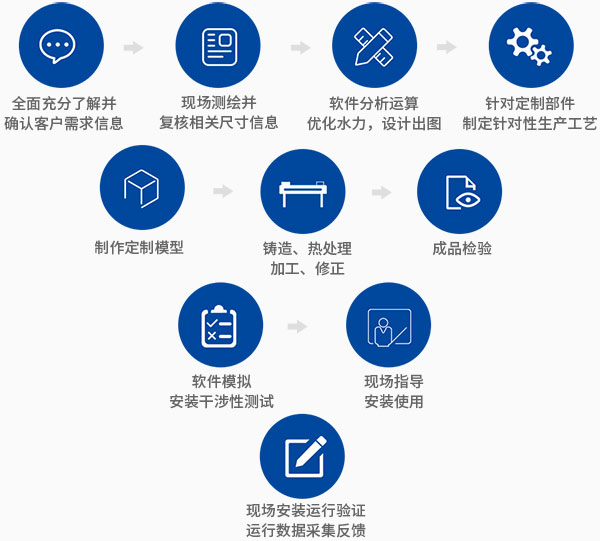 定制流程 定制流程